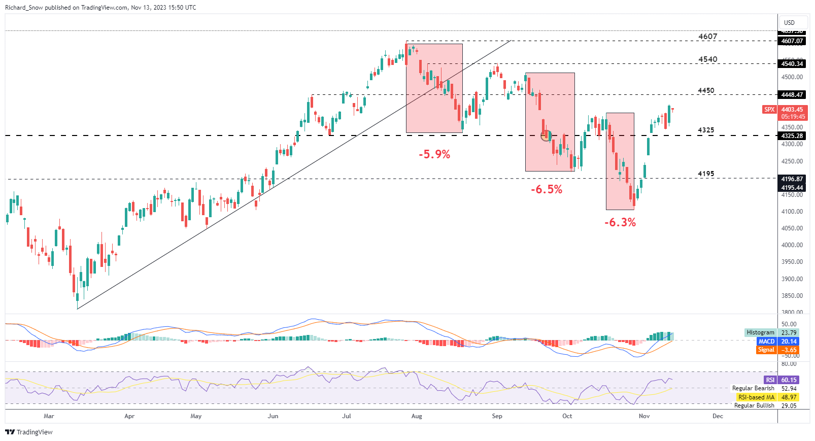 S&P 500 to be Weighed Down by Potential Government Shutdown