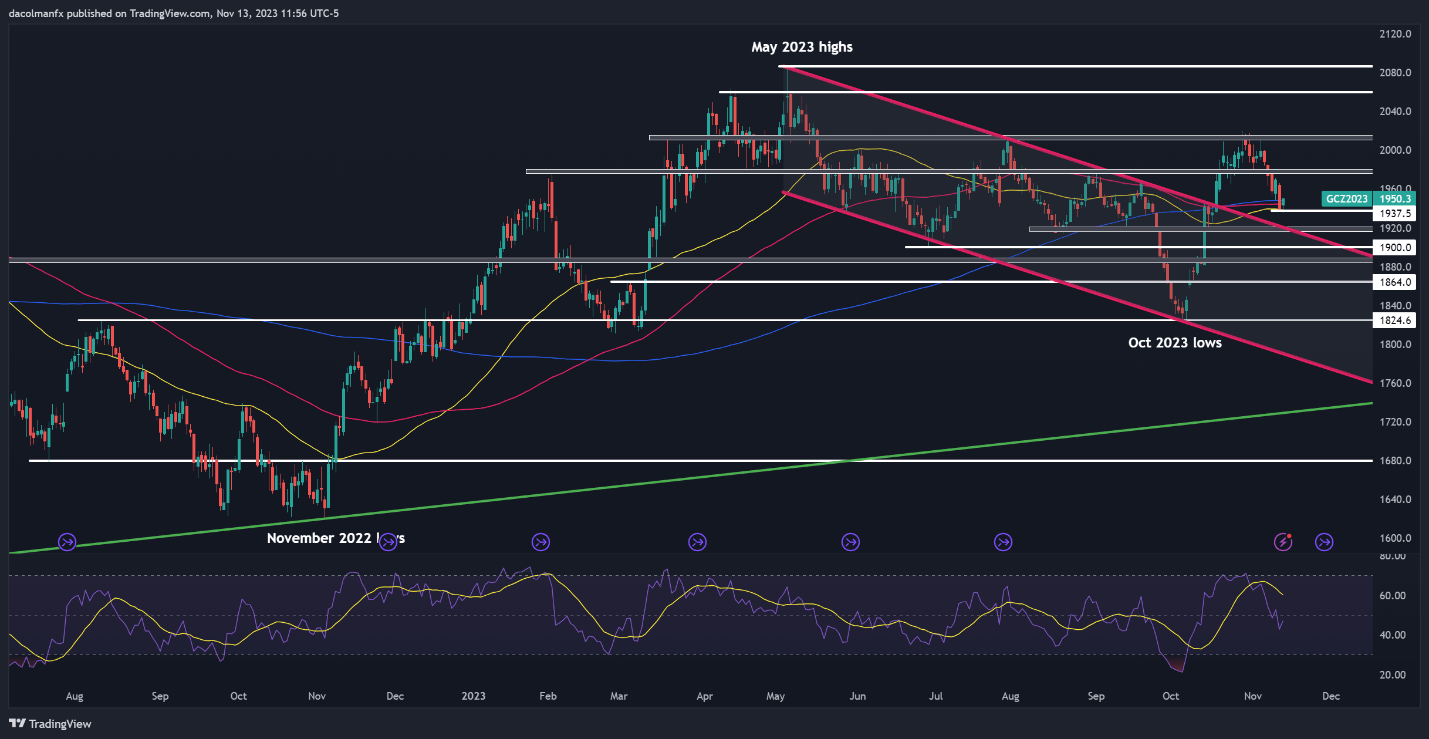 US Inflation Preview: How Will Gold Price, EUR/USD, Nasdaq 100 React to CPI Data?