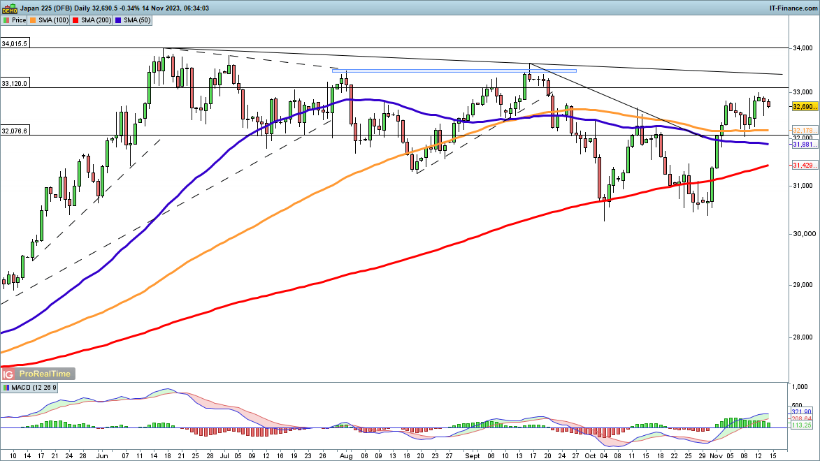 Dow, Nikkei 225 and CAC 40 Gains Slow ahead of US Inflation Data