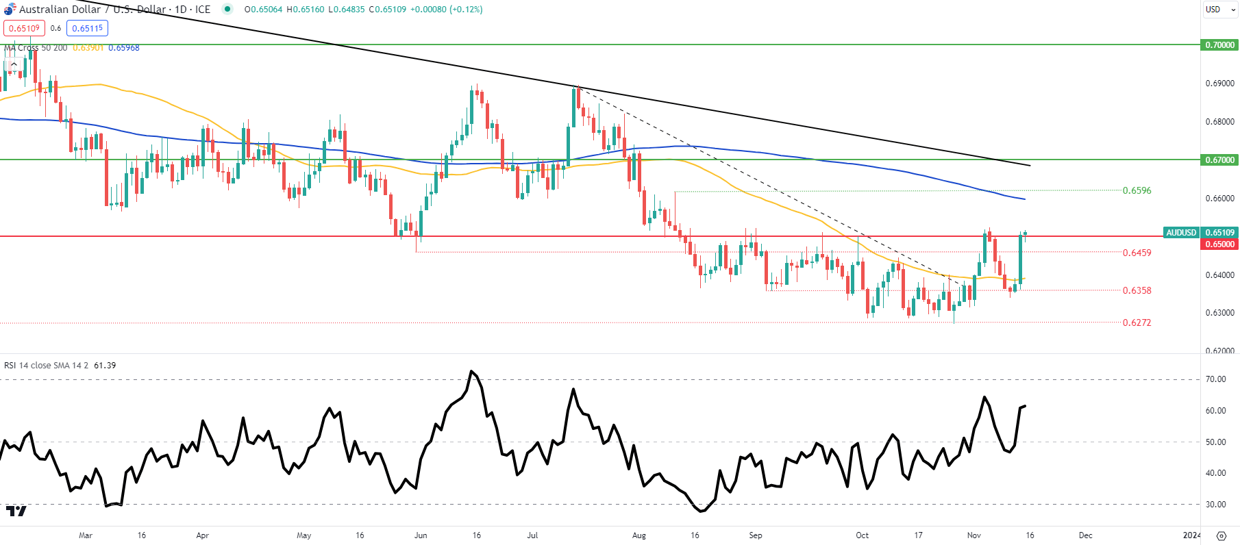 AUD/USD Price Forecast: Australian Wage Growth Hits Fresh Highs