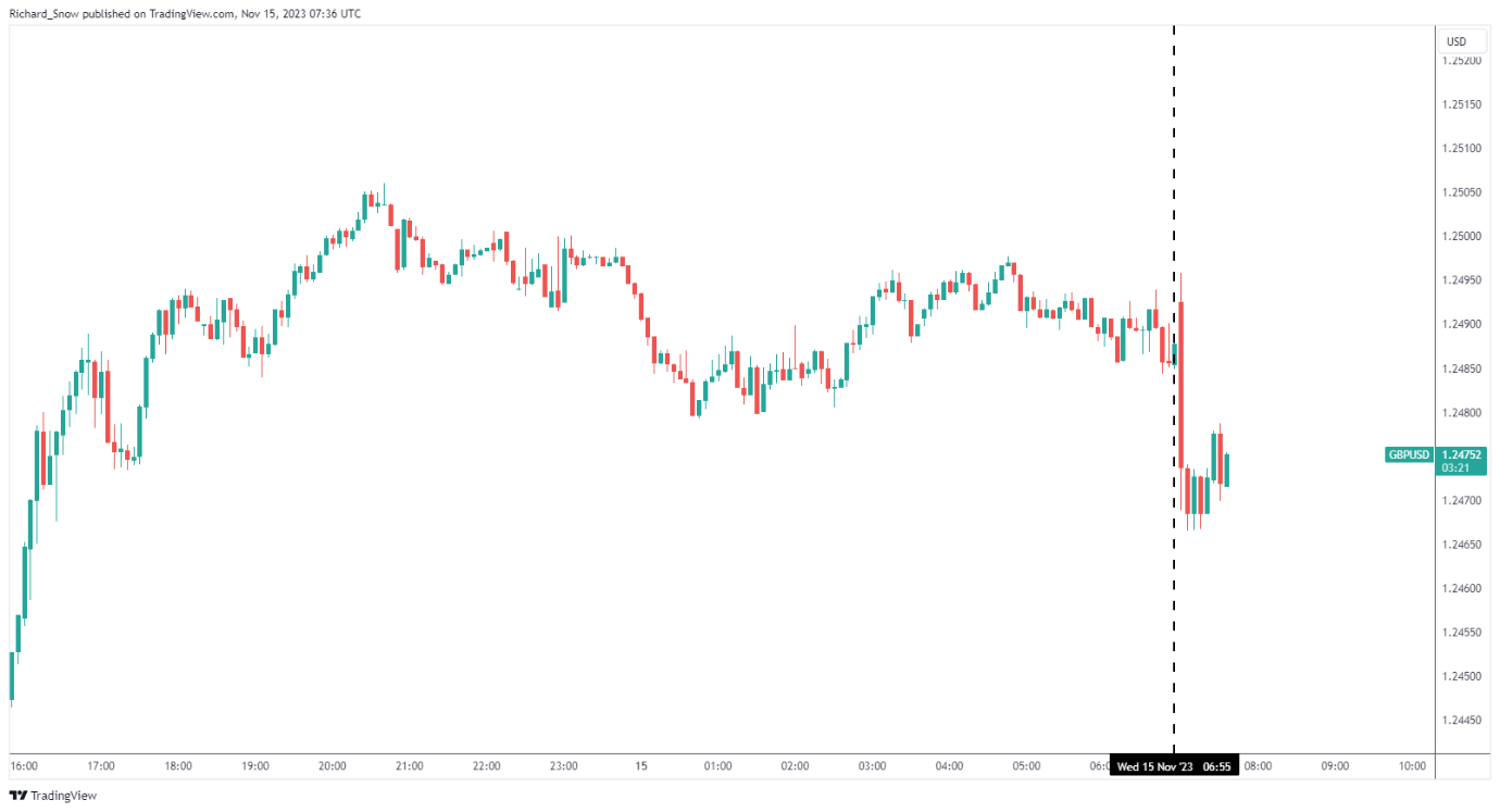 UK Breaking News: UK CPI Posts Massive Drop, GBP Offered