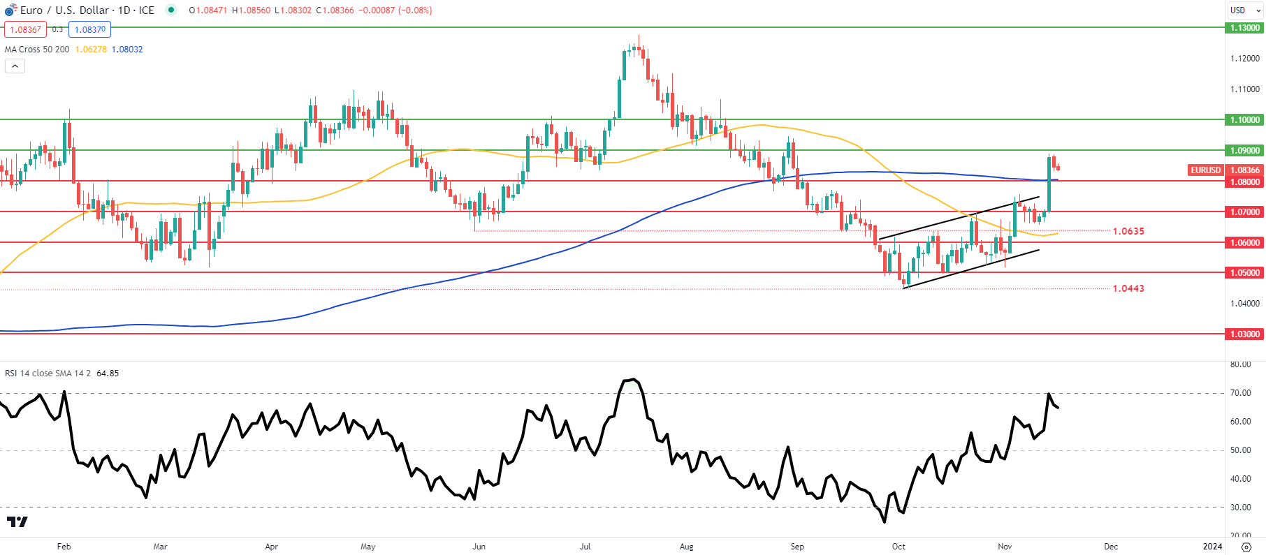 EUR/USD Price Forecast: It’s Time for Eurozone Inflation