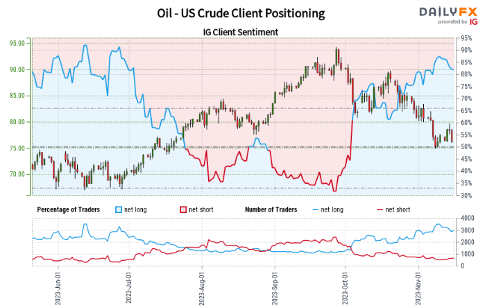 Oil Price Outlook: Brent and WTI Suffer Further Losses