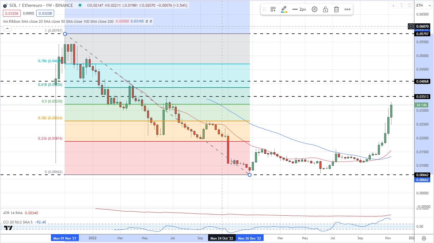 Bitcoin (BTC), Ethereum (ETH) Rally Continues, Resistance Levels Come Under Pressure