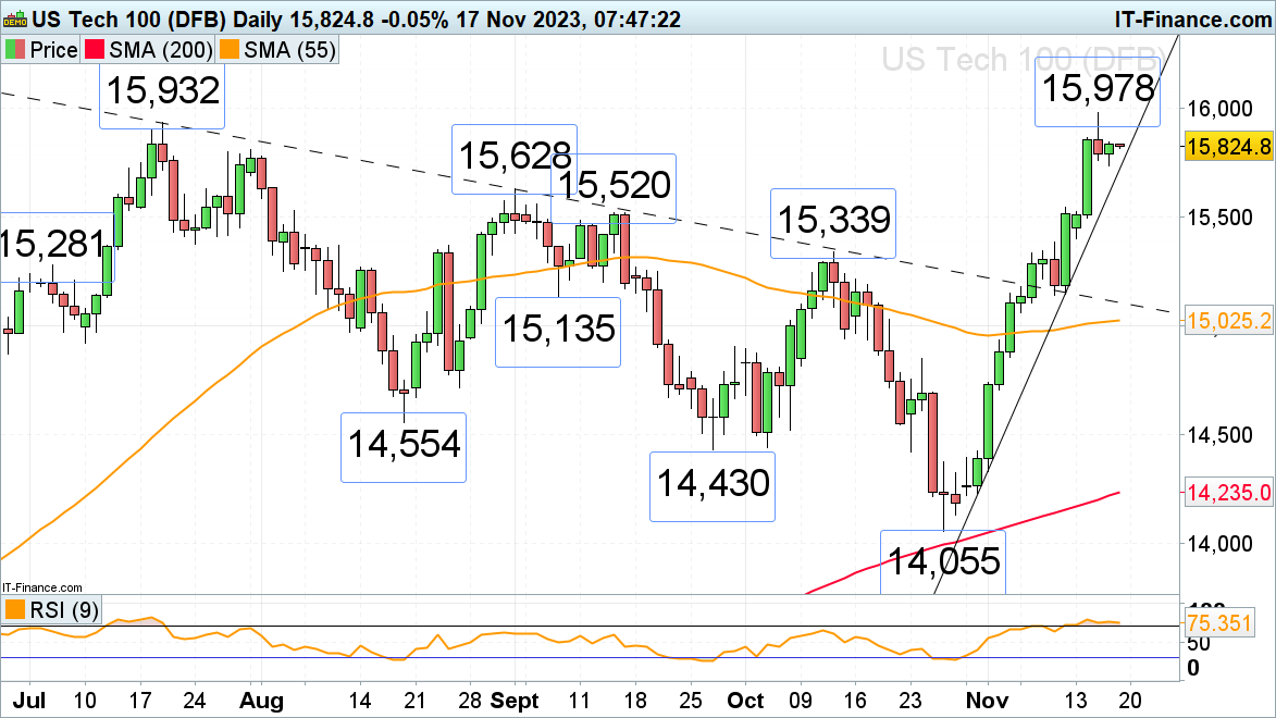 FTSE 100, DAX 40 and Nasdaq Rallies are Taking a Breather​​​