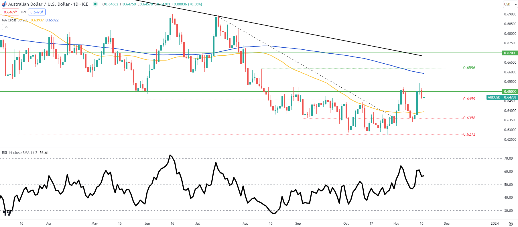 AUD/USD Price Forecast: Aussie Dollar Unable to Exploit Weaker US Data