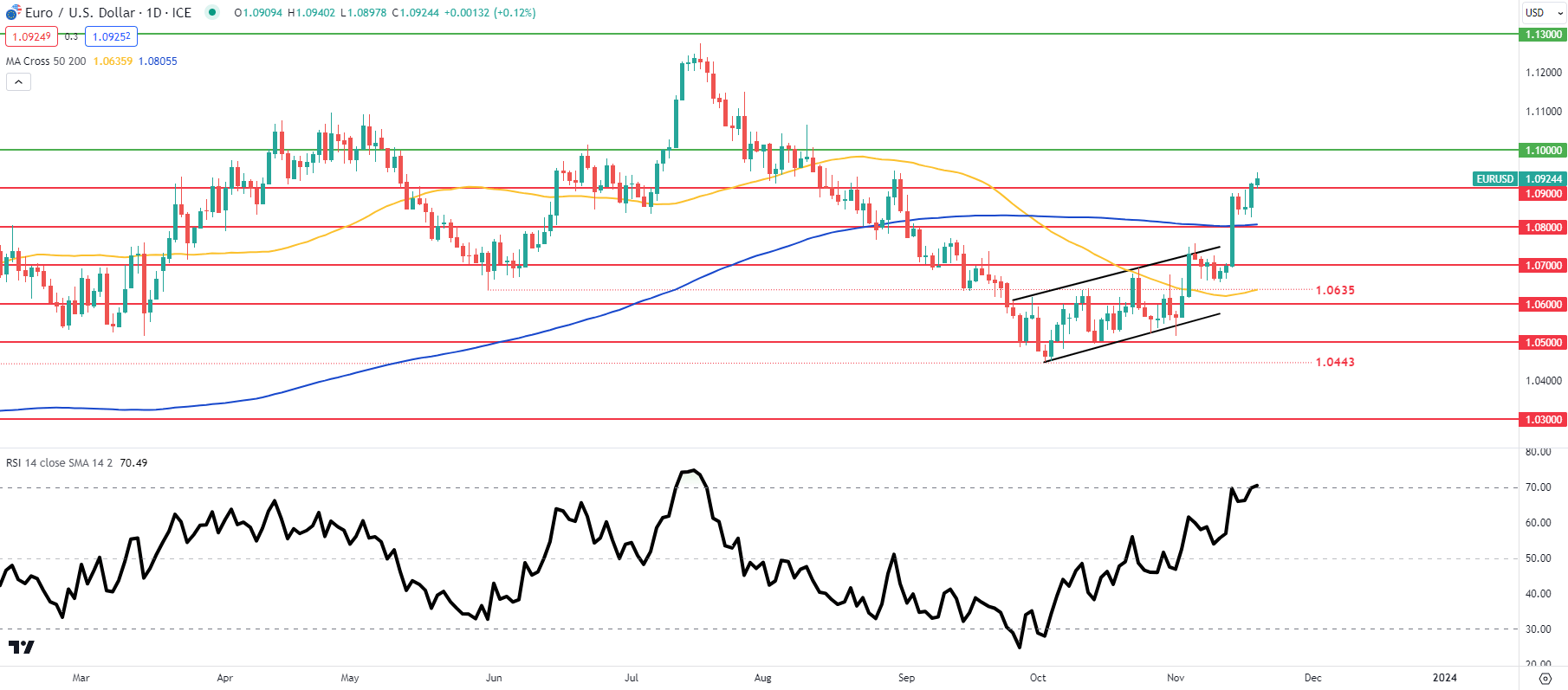 Euro Price Forecast: EUR Bid on USD Weakness as Vulnerabilities Remain