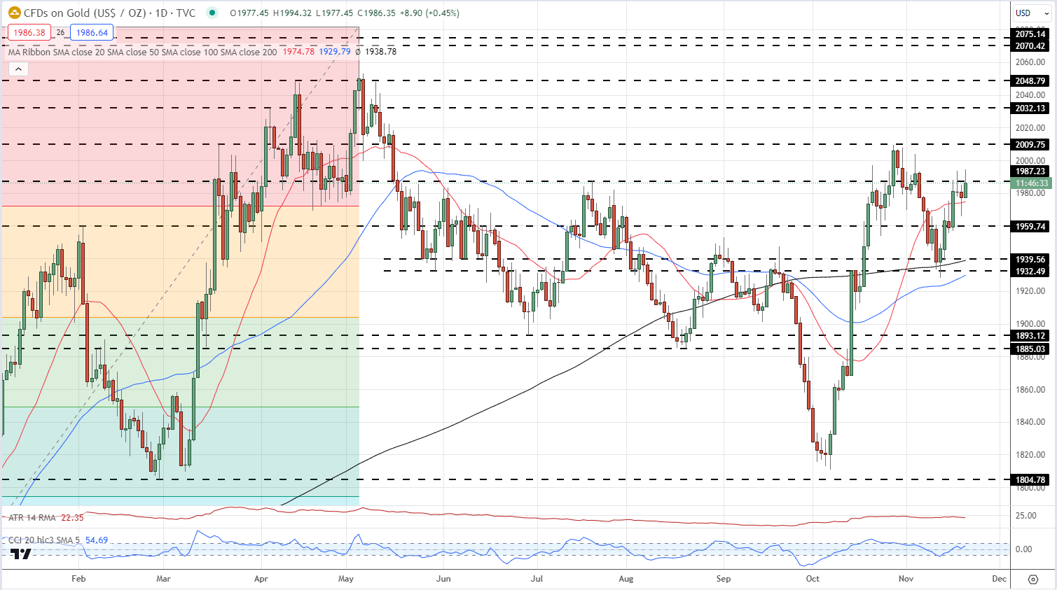 Gold (XAU/USD) Price Latest: Setting Up for the Next Leg Higher?