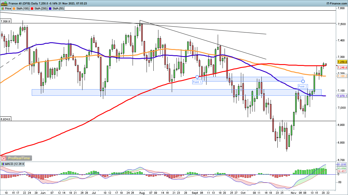 Dow, Nikkei 225 and CAC40 Continue to Make Gains