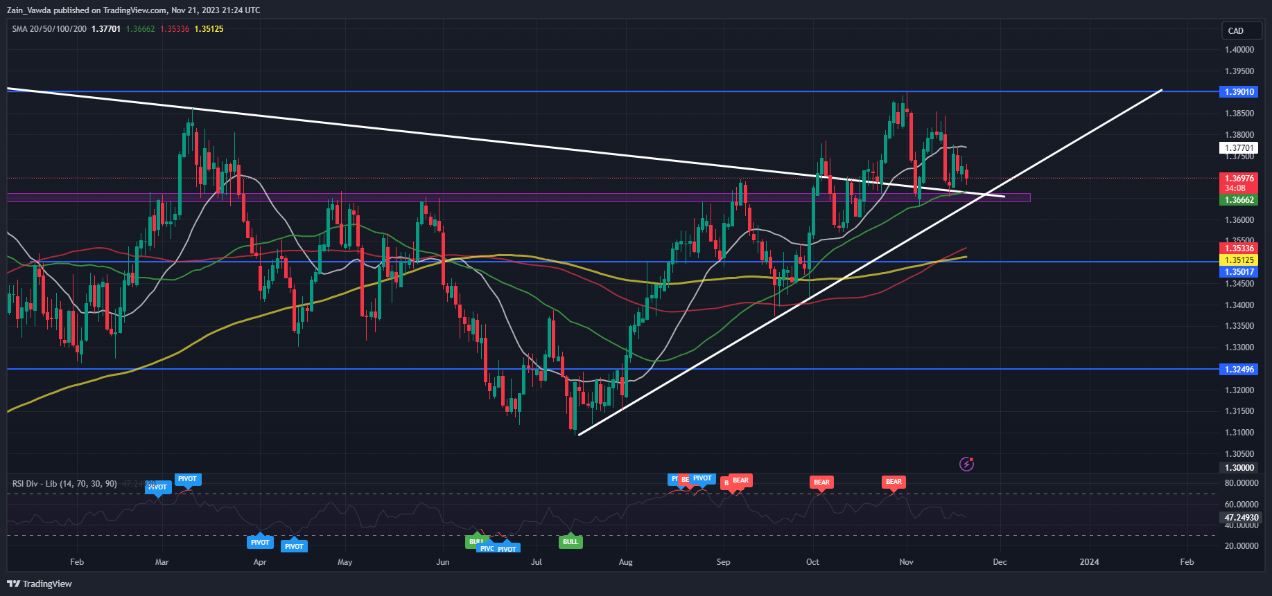 USD/CAD Remains Rangebound as Canadian CPI Falls More Than Expected. Where to Next?