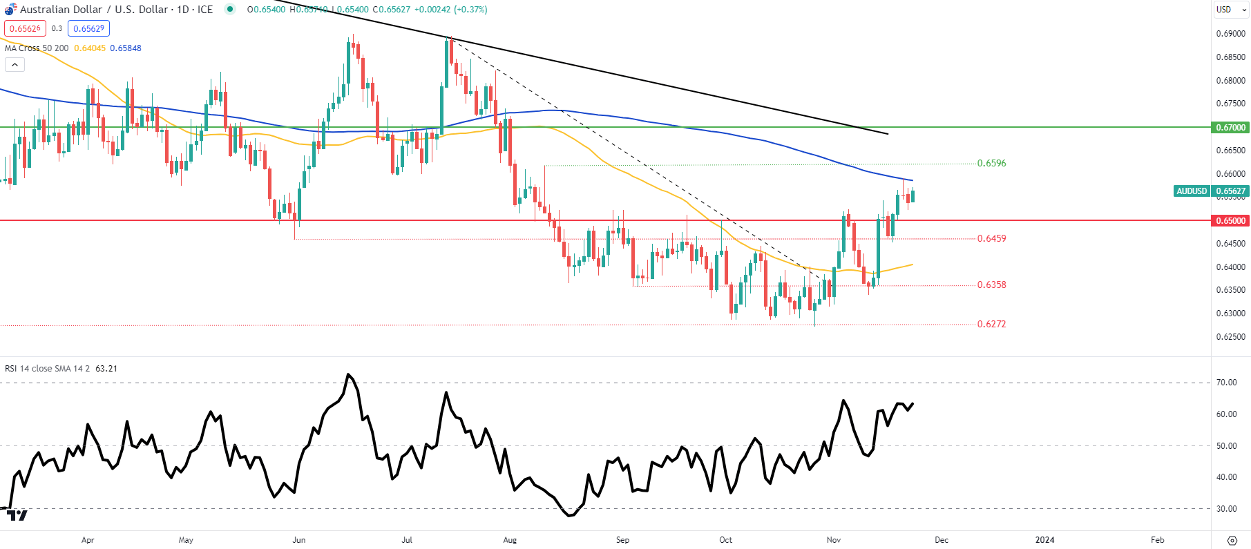 AUD Price Forecast: Aussie Dollar Shakes Off Weak PMI’s