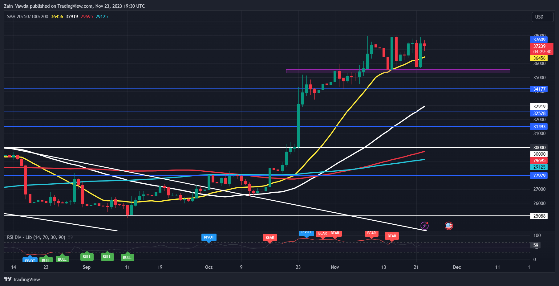 Bitcoin Steady as Coinbase (Coin) Emerges as Winner from Binance Saga