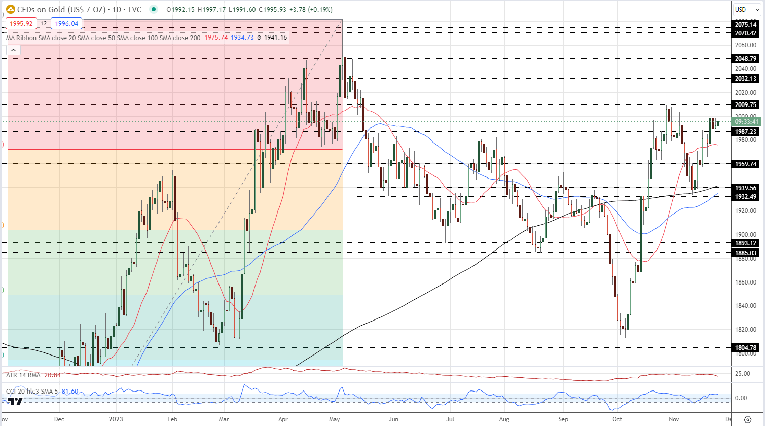 Gold (XAU/USD) Price Setting Up for a Re-Test of Multi-Month Highs