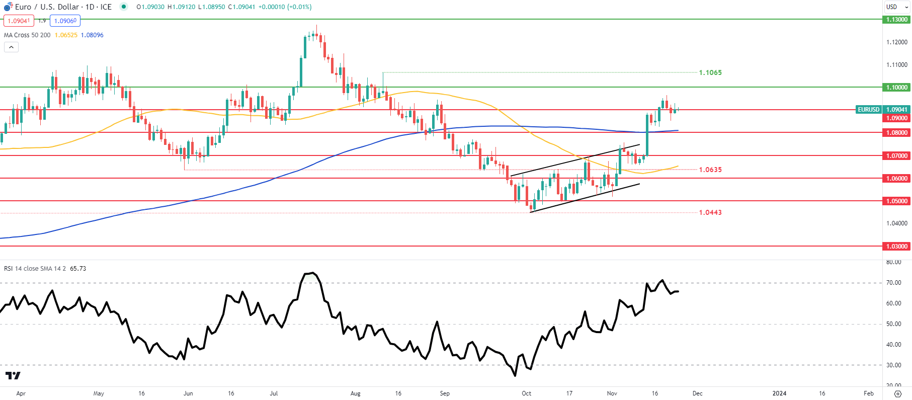 Euro Price Forecast: EUR Weakens on German GDP