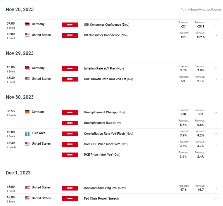 Market Week Ahead: Gold Tests $2k, GBP/USD, EUR/USD Pop, USD Sags