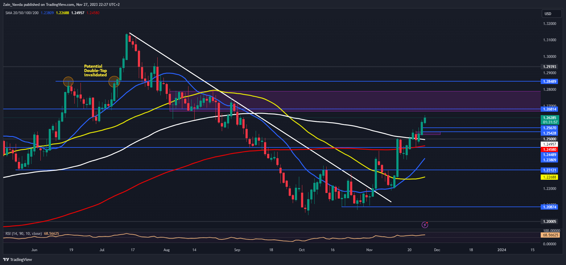 GBP Price Action Setups: GBP/USD, EUR/GBP, GBP/AUD