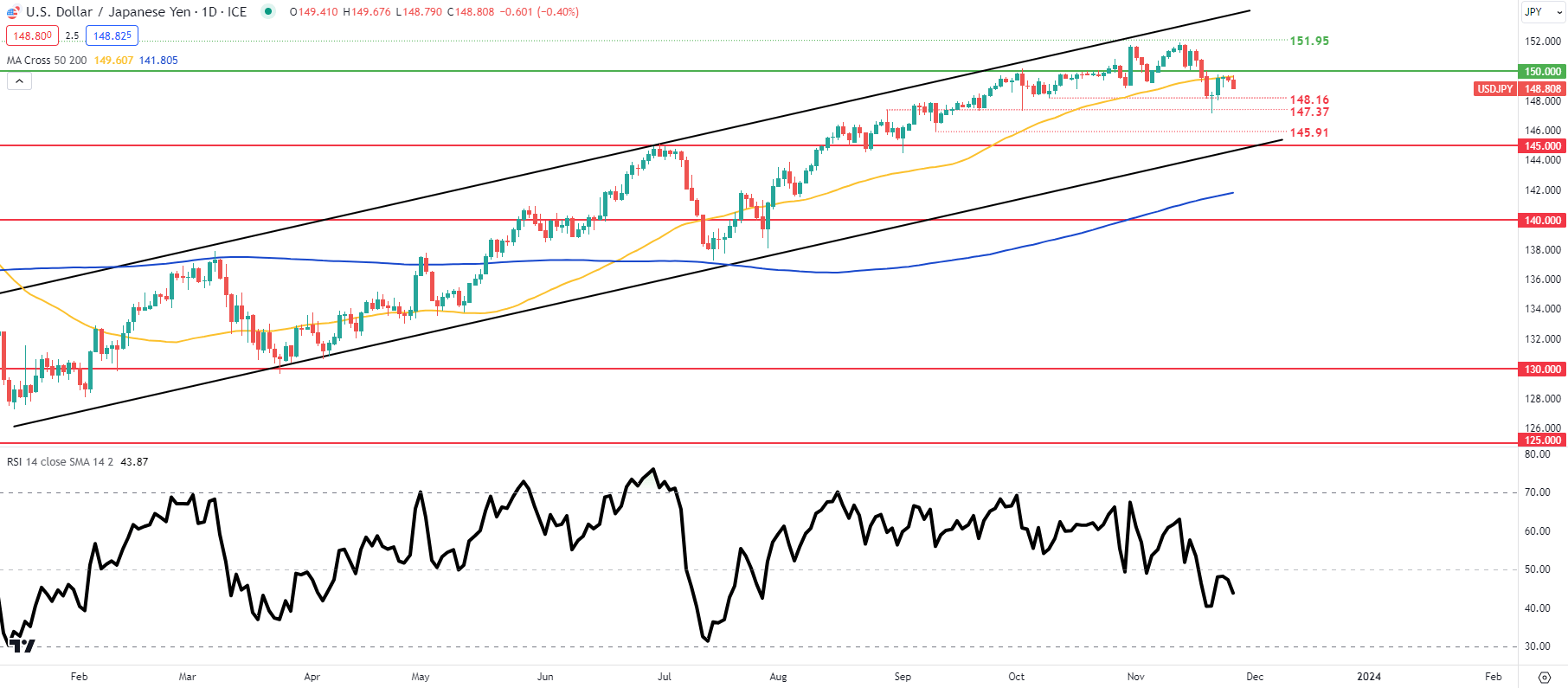 USD/JPY Weekly Forecast: BoJ Policy Change Reinforced by Japanese CPI