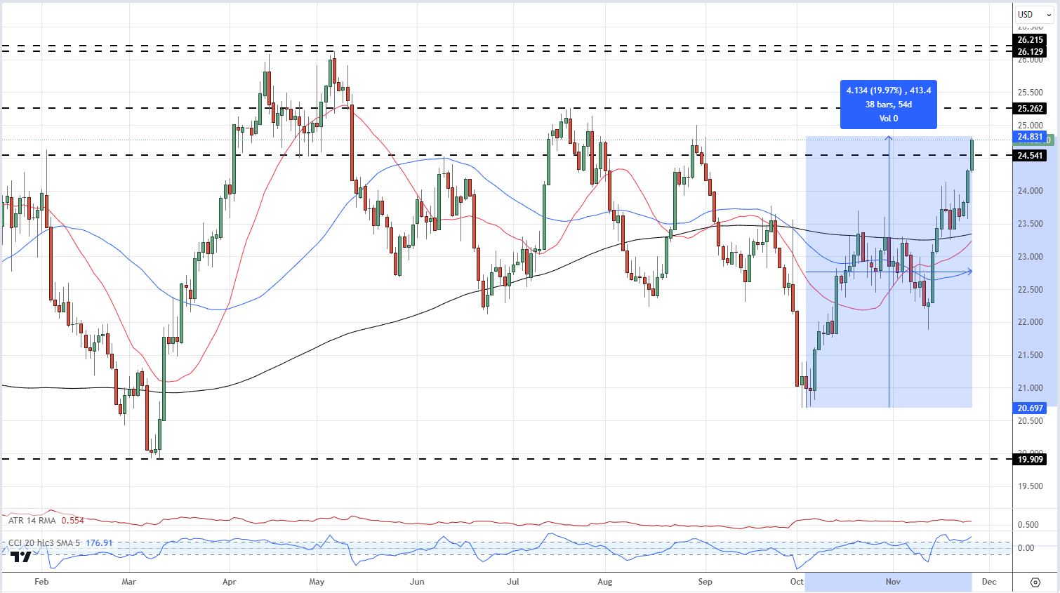 Gold (XAU/USD) and Silver (XAG/USD) Continue to Rally as Buyers Take Charge