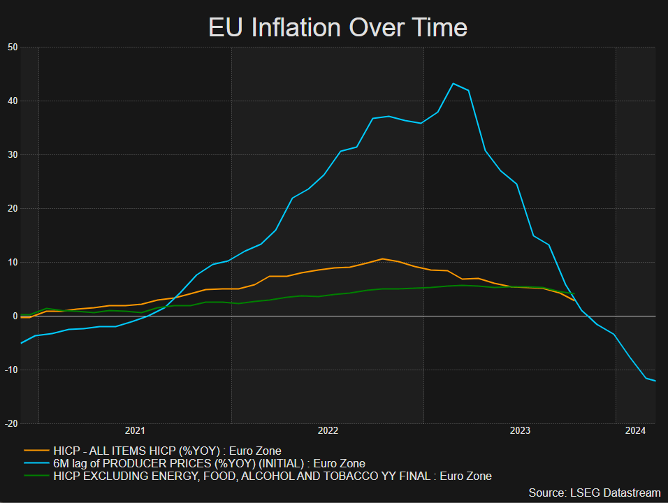 EUR/USD Price Outlook: High Impact EU, US Inflation Data to Guide Price Action