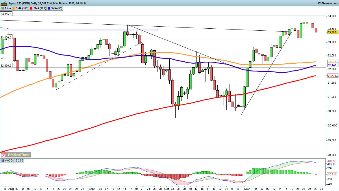 Dow, Nasdaq 100 and Nikkei 225 see Bullish Momentum Fade after Month-Long Surge