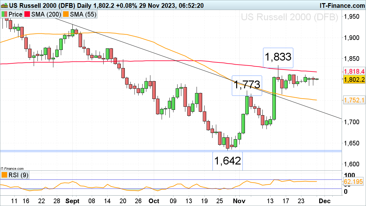 While the FTSE 100 and Russell 2000 Struggle, the DAX 40 Ploughs Ahead