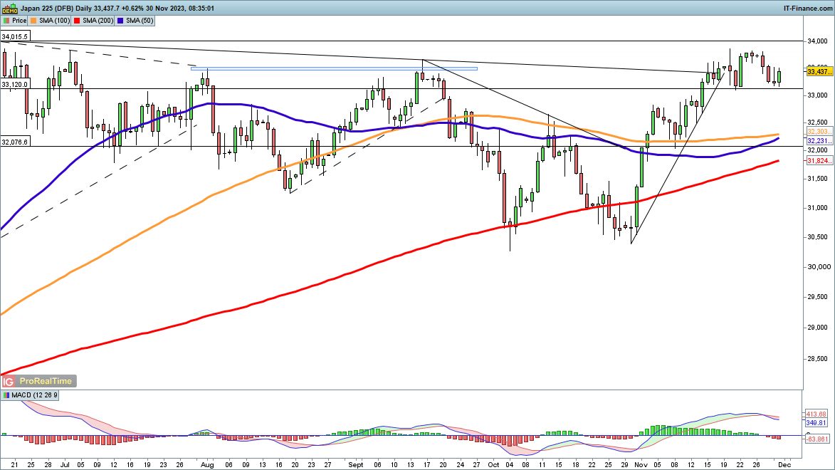 Dow, Nasdaq 100 and Nikkei 225 Look for Further Gains​​​​