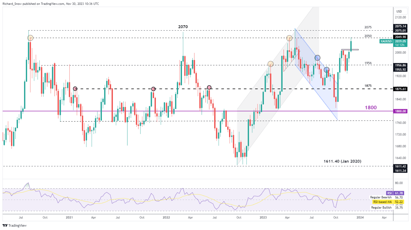 Gold Price Update: Pullback in Question Ahead of US PCE Data