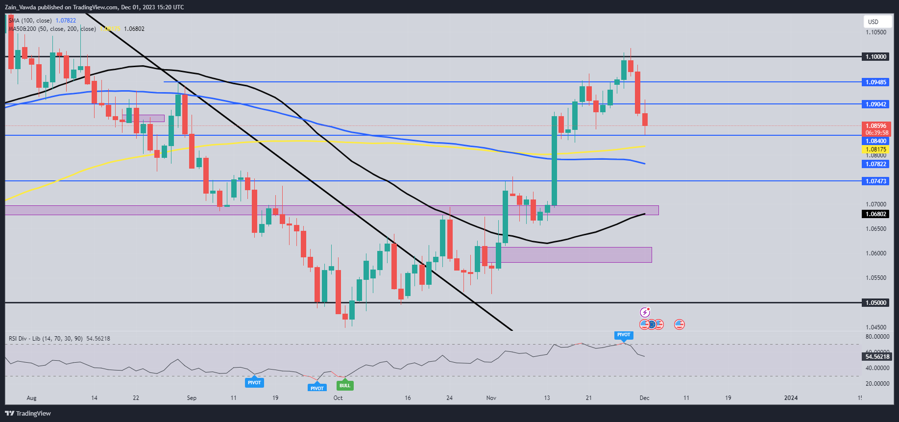 EUR/USD Price Forecast: EUR/USD Prints Fresh Weekly with 200-Day MA in Sight