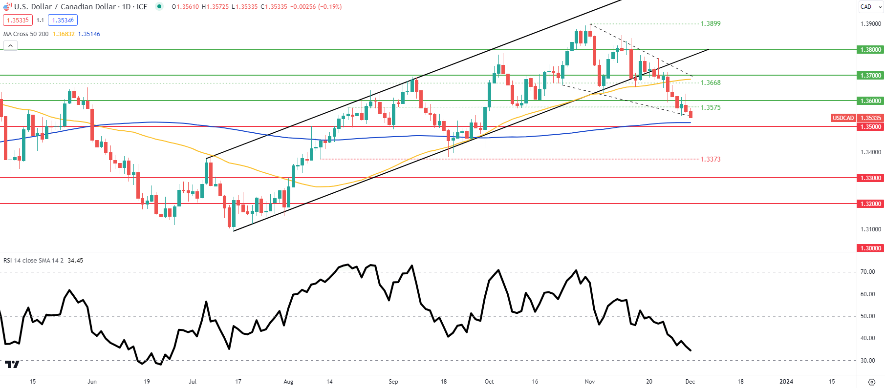 CAD Price Forecast: Loonie Susceptible to Canadian Jobs Report & Fed Chair Powell