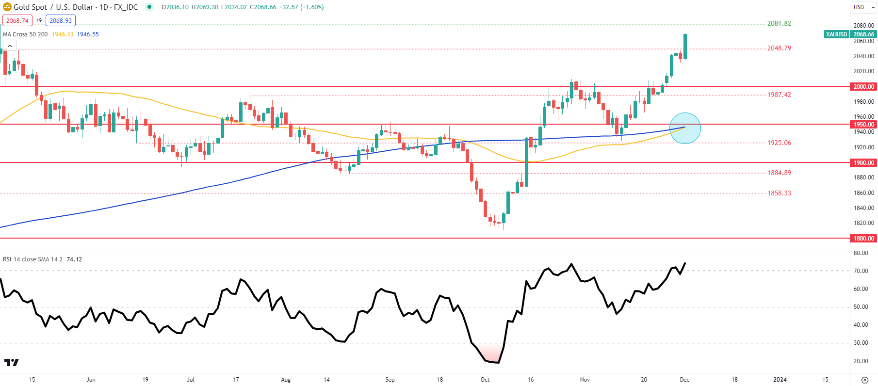 Gold Weekly Forecast: XAU Eyes NFP After Powell