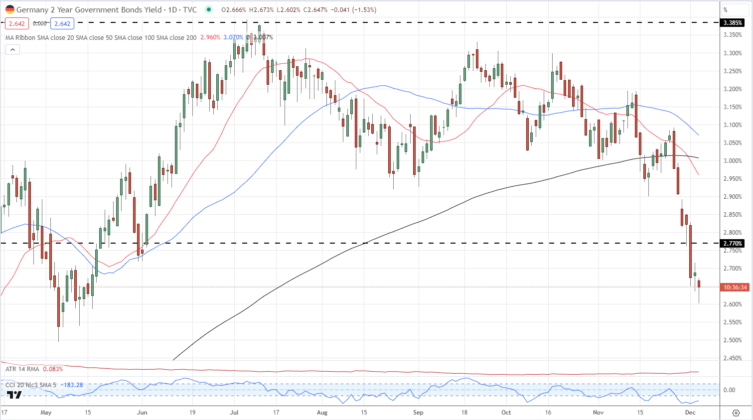 Euro (EUR) Latest: Dovish ECB Commentary Weighs on EUR/USD, Yields Slump