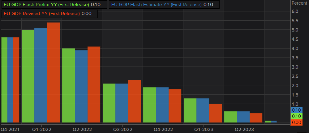 EU Breaking News: EU GDP Revised Lower, Confirming Stagnant Growth
