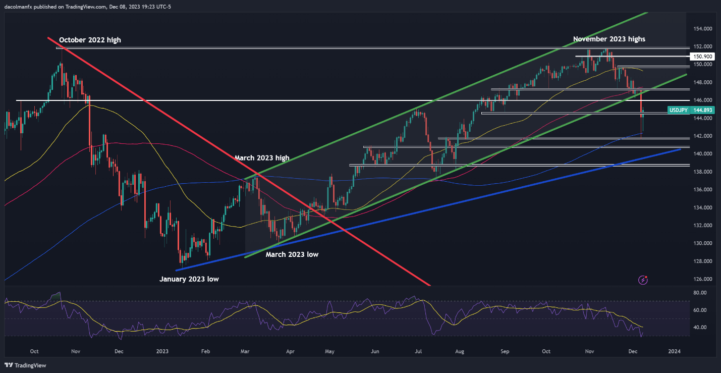 US CPI, Fed Decision to Guide US Dollar, Setups on EUR/USD, USD/JPY, GBP/USD