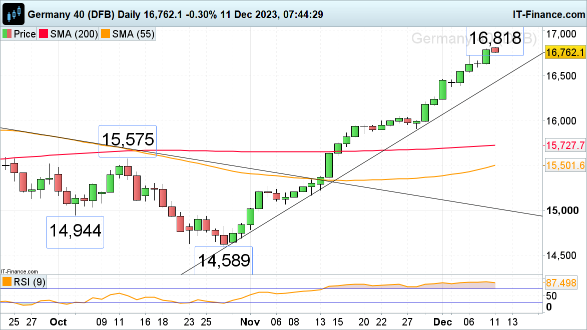 FTSE 100, Dax 40 and S&P 500 Lose Upside Momentum in Low Volume Trading