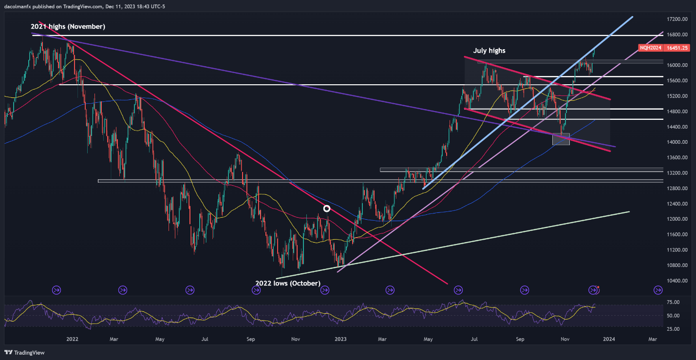 Gold Price Outlook Rests on US Inflation, Fed’s Guidance, Nasdaq 100 Breaks Out