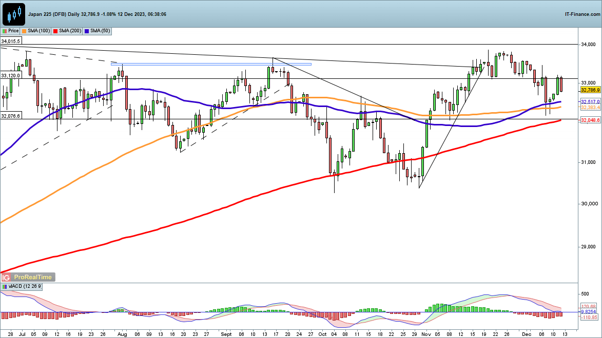 Dow and Nasdaq 100 make Headway but Nikkei 225 Stumbles