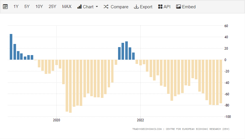 Euro (EUR) Update: EUR/USD Testing 1.0800, ZEW Sentiment Better-Than-Expected