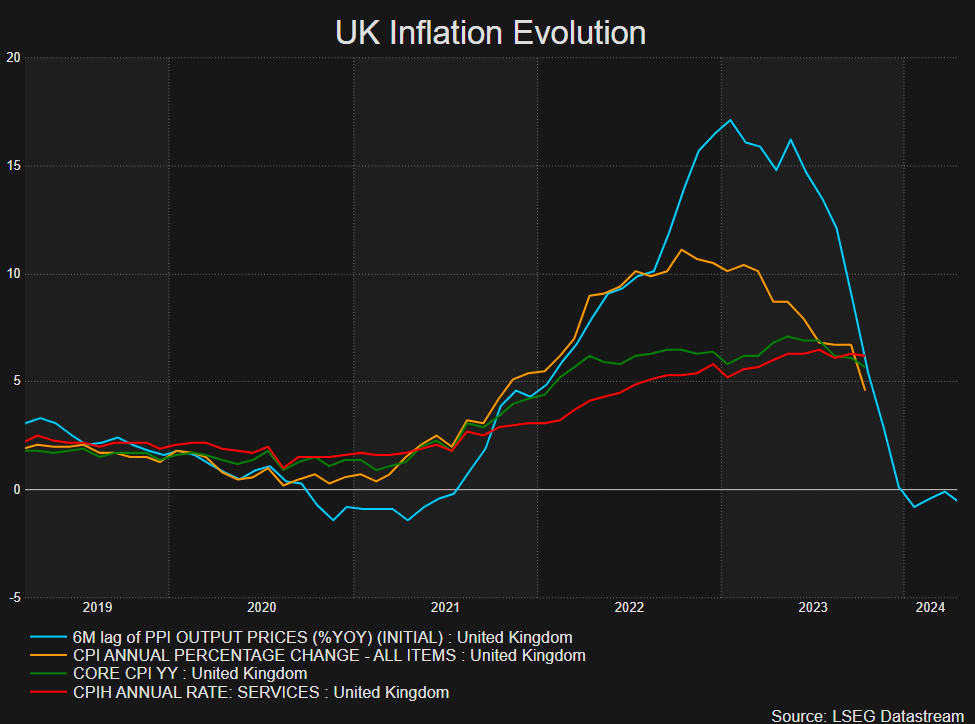 UK Breaking News: GDP Misses Forecasts, Sterling Dips Ahead of FOMC