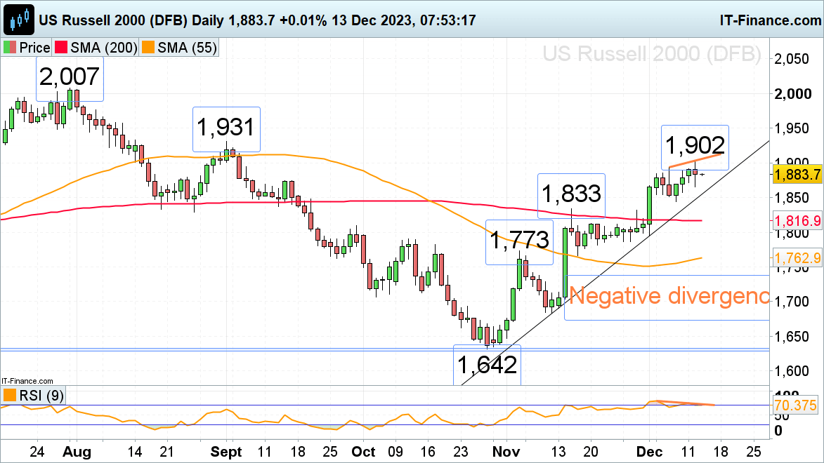 ​​​FTSE 100, Dax 40 and Russell 2000 Consolidate Ahead of FOMC Meeting​​​