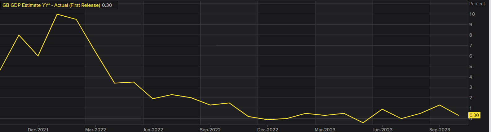 UK Breaking News: GDP Misses Forecasts, Sterling Dips Ahead of FOMC