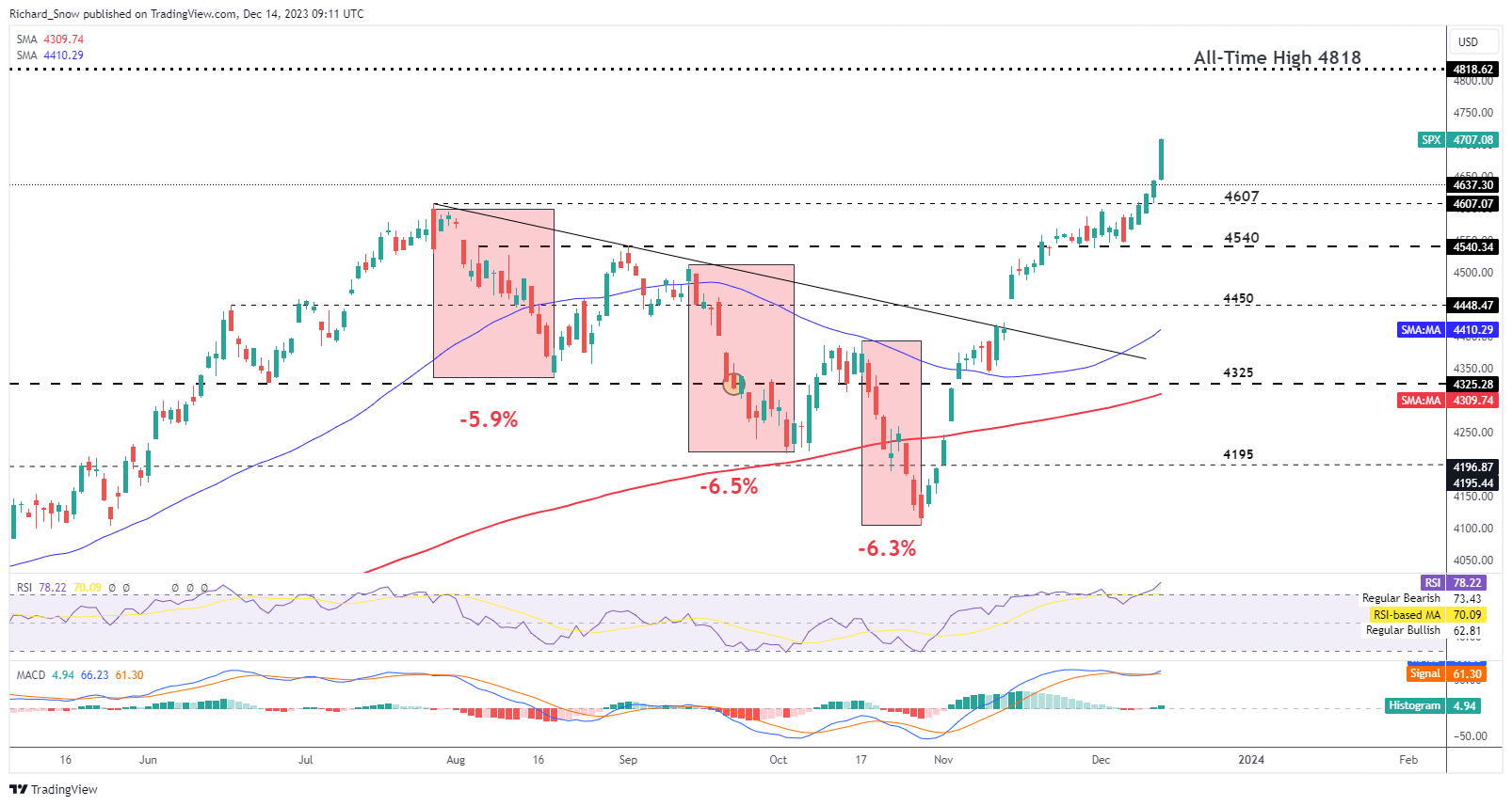 FOMC Roundup: Dovish Fed Signals End to Hiking Cycle, Improves Risk Appetite