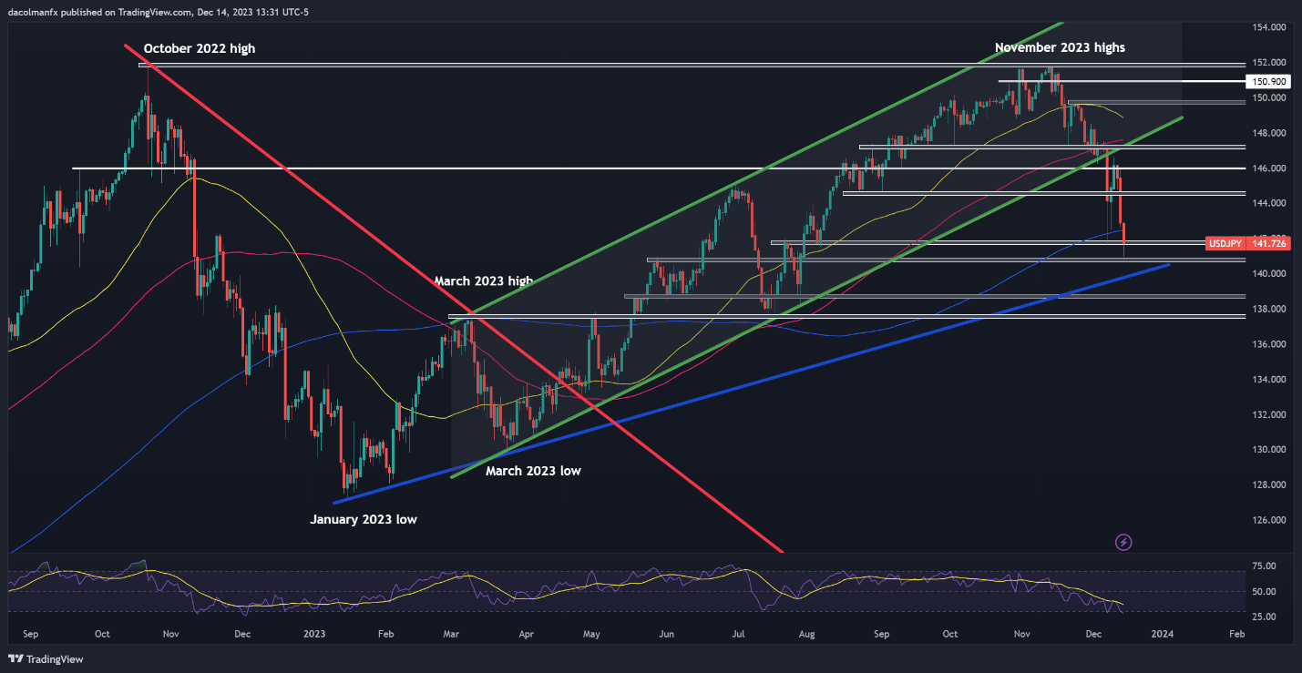 US Dollar Demolished by Fed’s Dovish Pivot, Tech Setups on EUR/USD and USD/JPY