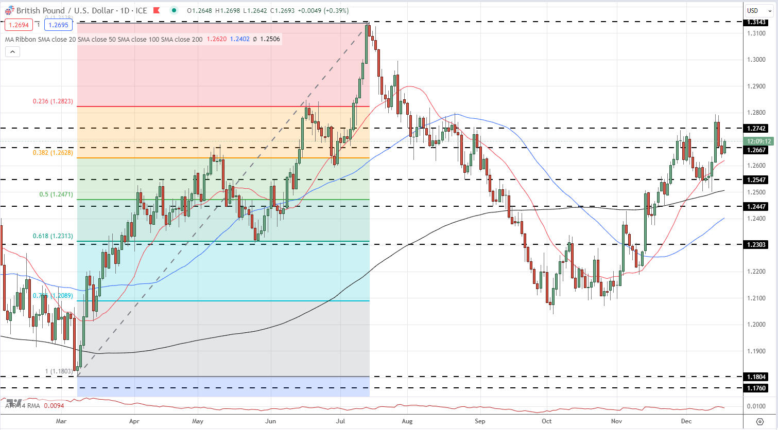 US Dollar (DXY) Latest: Markets Ignore Fed Rate Pushback, GBP/USD and EUR/USD