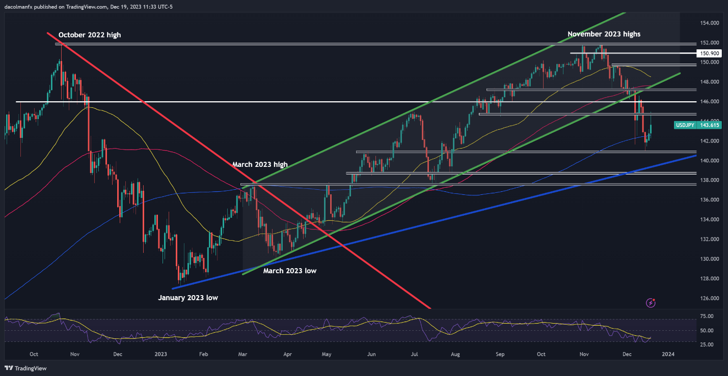 US Dollar on Breakdown Watch After Fed Pivot, Setups on EUR/USD, USD/JPY, GBP/USD