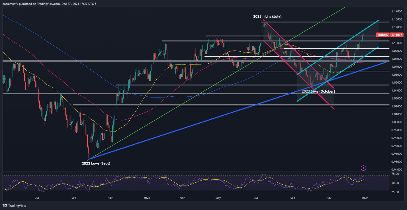 EUR/USD Breaks Out as GBP/USD Surges Toward Resistance, Gold Eyes Record