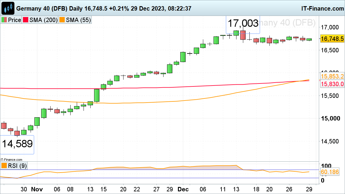 FTSE 100, DAX 40 on Track for Another Day of Gains on Last Trading Day of Year