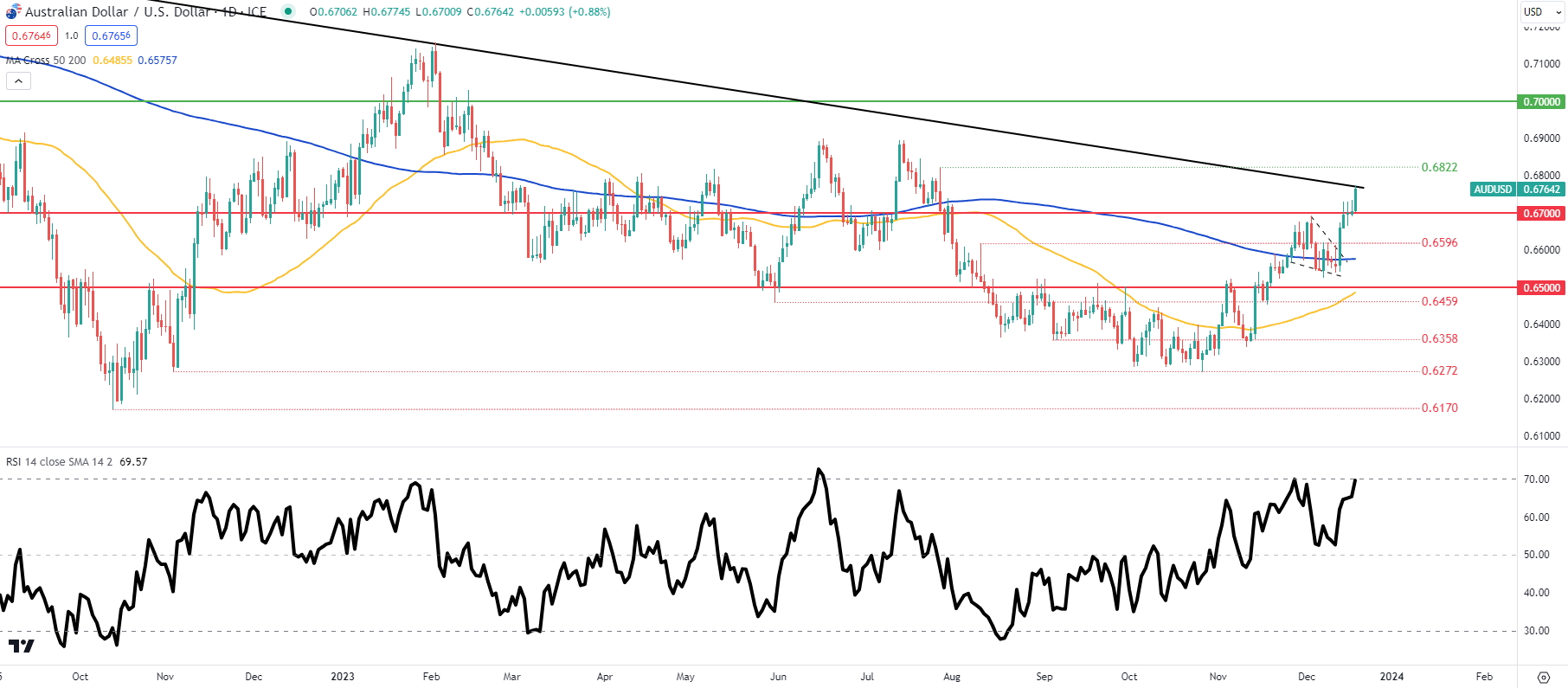 Australian Dollar Technical Forecast: AUD/USD Enters Q1 at Key Resistance