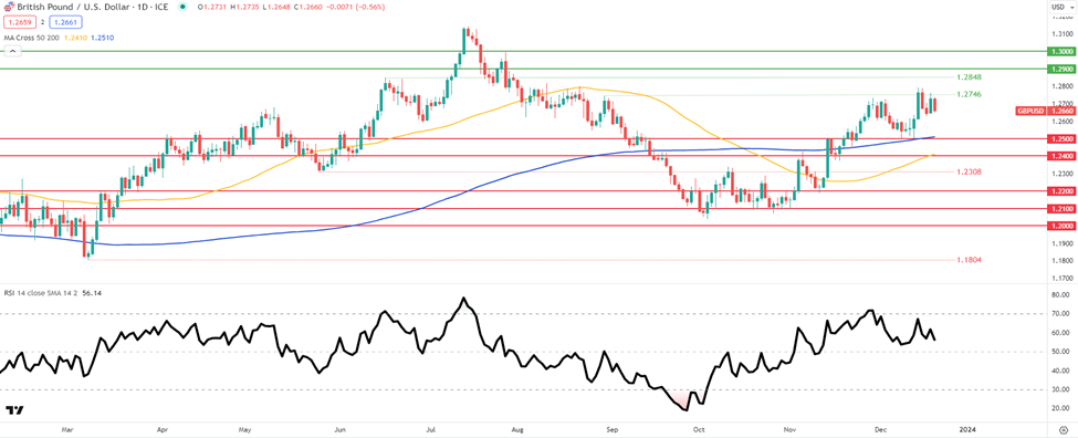 Short GBP/USD - Going Against the Grain: Top Trade Q1, 2024