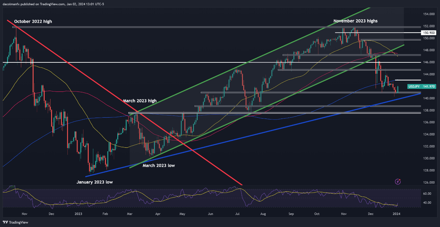 US Dollar Comes Alive as Yields Fly, Setups on EUR/USD, GBP/USD and USD/JPY