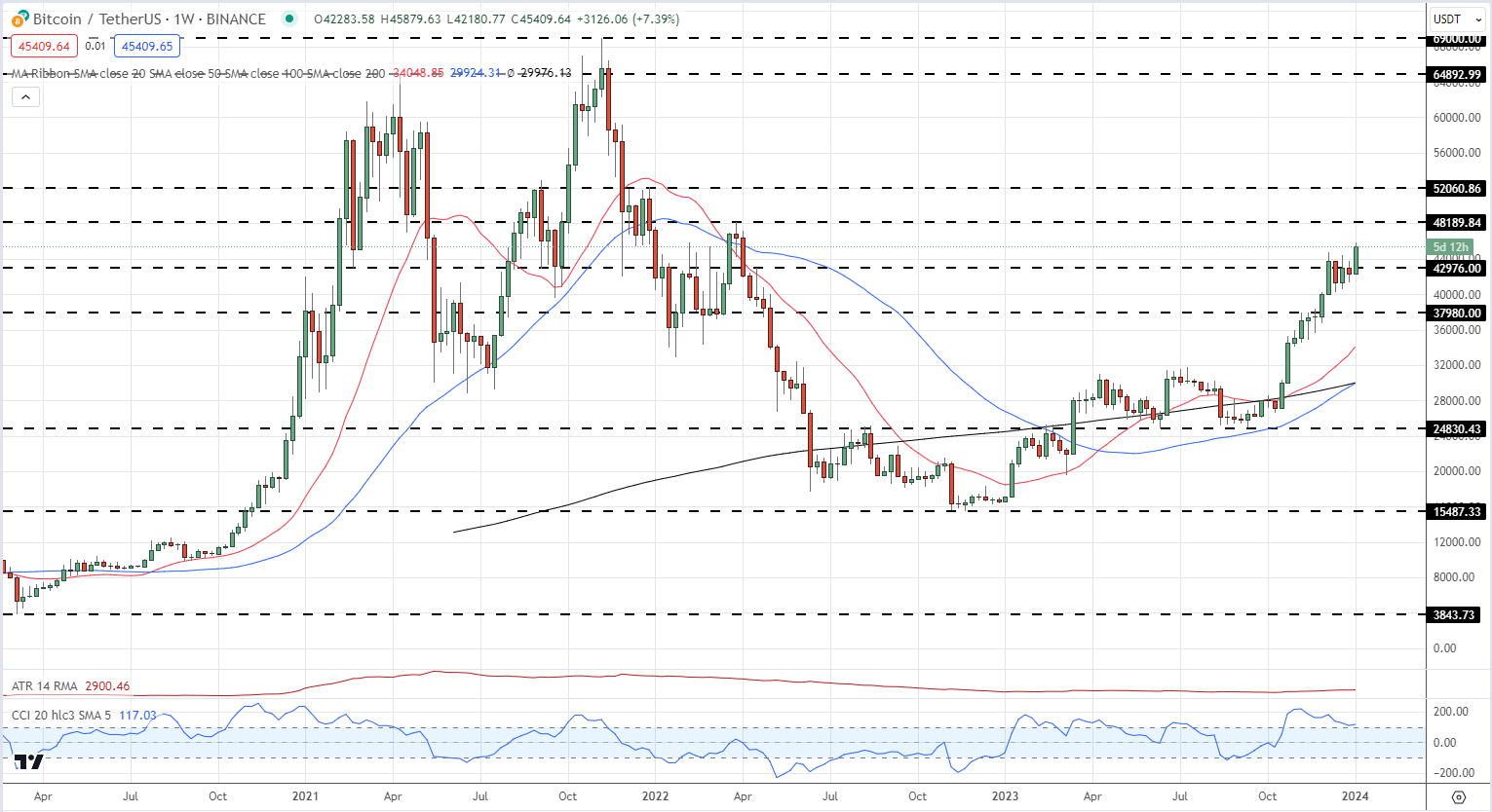 Gold (XAU), Oil (USOIL) Bitcoin (BTC) Technical Outlooks and Prices